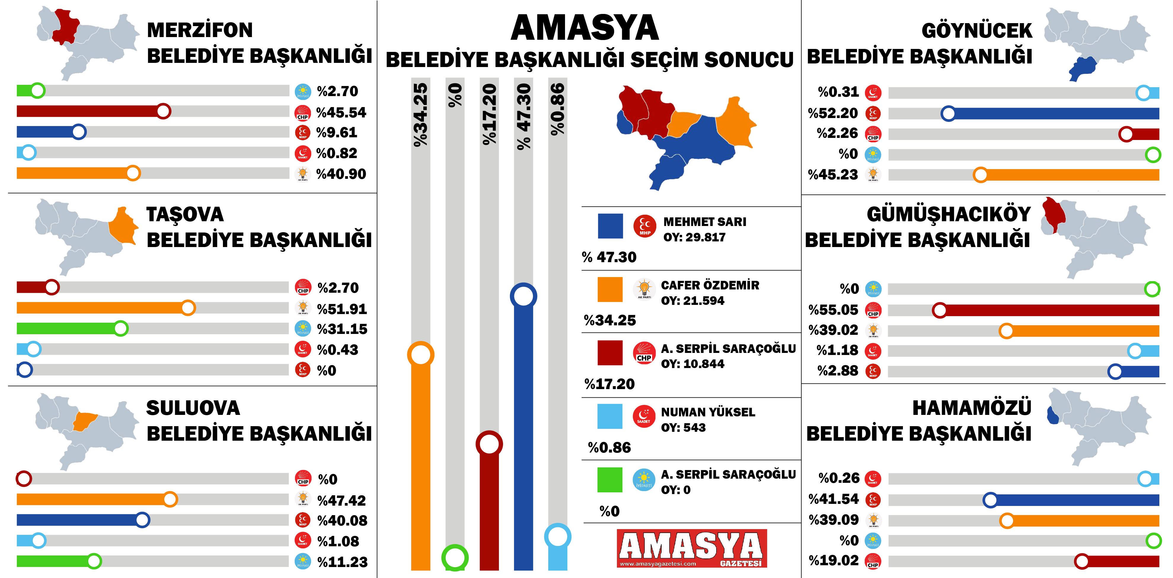 AMASYA İL VE İLÇELERİ SEÇİM SONUCU