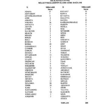Yüksek Seçim Kurulu’nun illerin çıkaracağı milletvekili sayısı ve seçim